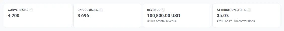 Conversions, unique users, revenue, and attribution share tiles in Pushwoosh