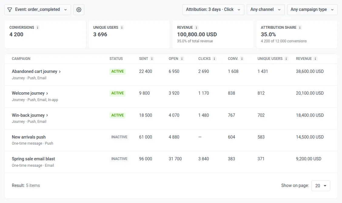 Campaign revenue under the Click, 3 days attribution in Pushwoosh