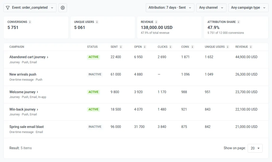 Campaign revenue under the Sent, 7 days attribution in Pushwoosh