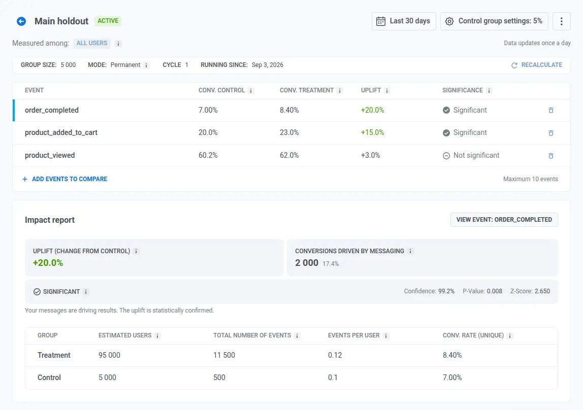 Control group uplift report in Pushwoosh