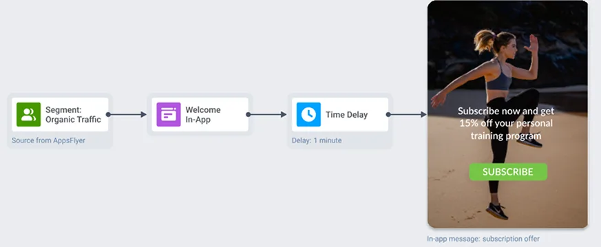 ออกแบบและเปิดตัว Customer Journey ได้โดยไม่ต้องเขียนโค้ด