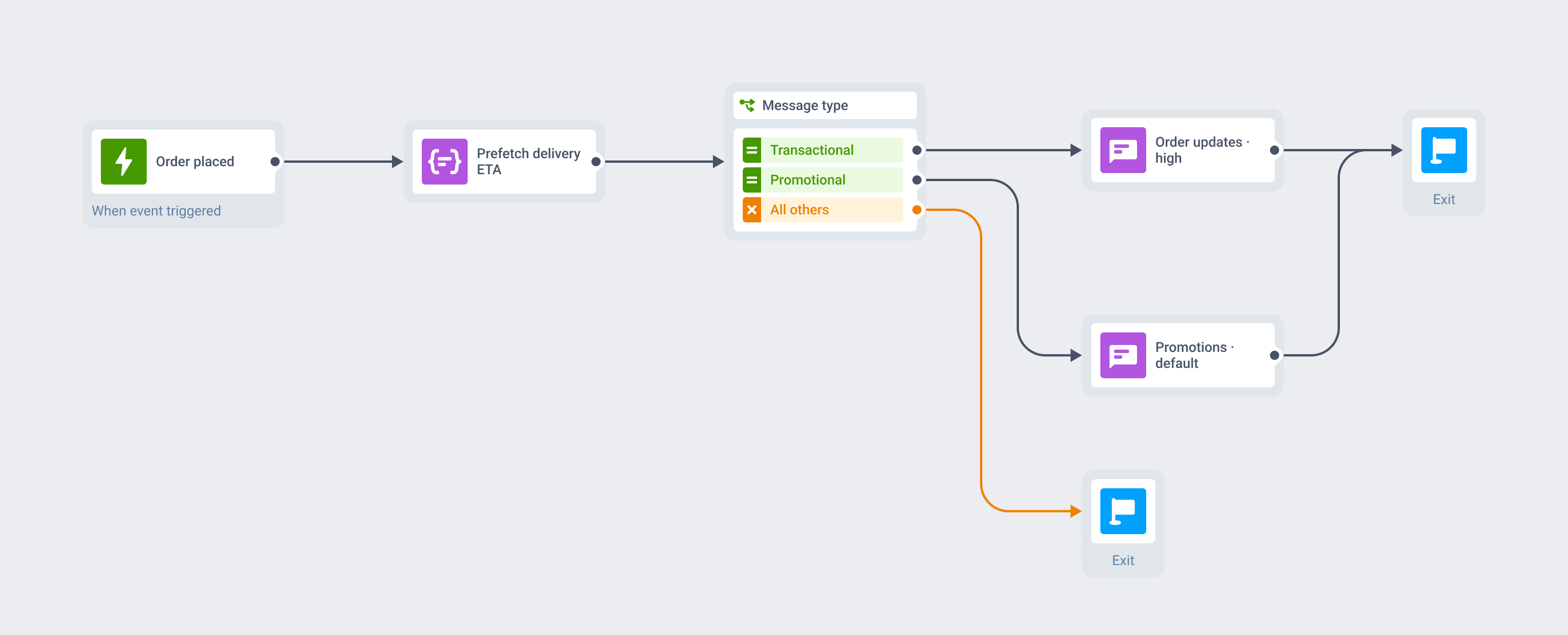 Customer Journey strip: an order-placed event triggers a silent push prefetching the delivery estimate, then splits into a transactional branch posting a high-importance push to the Order updates channel as a heads-up alert, and a separate promotional branch posting to the Promotions channel at default importance