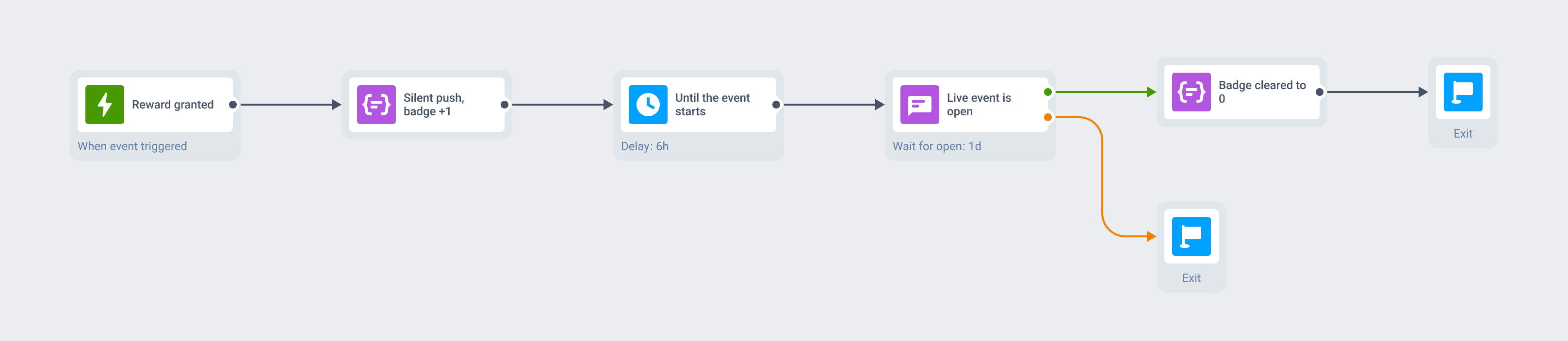 Customer Journey diagram for a mobile game: a reward-granted event fires a silent push that adds +1 to the app icon badge, a 6 hour delay waits for the live event to start, then a visible push splits by open, one branch clearing the badge to 0 and the other exiting with the count still sitting on the icon