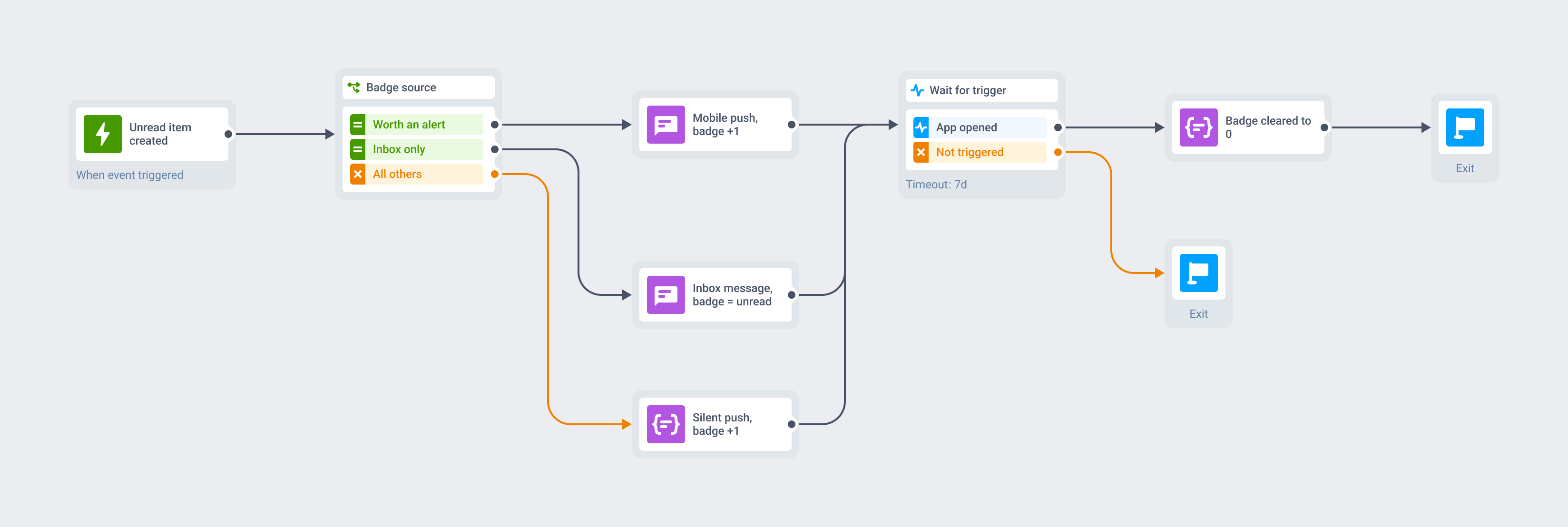 Customer Journey diagram: an unread-item event splits by badge source into a mobile push carrying badge +1, an inbox message setting the badge to the unread total, and a silent push adding +1, all converging on a wait-for-app-open step that clears the badge to 0, with a separate exit for users who never open the app