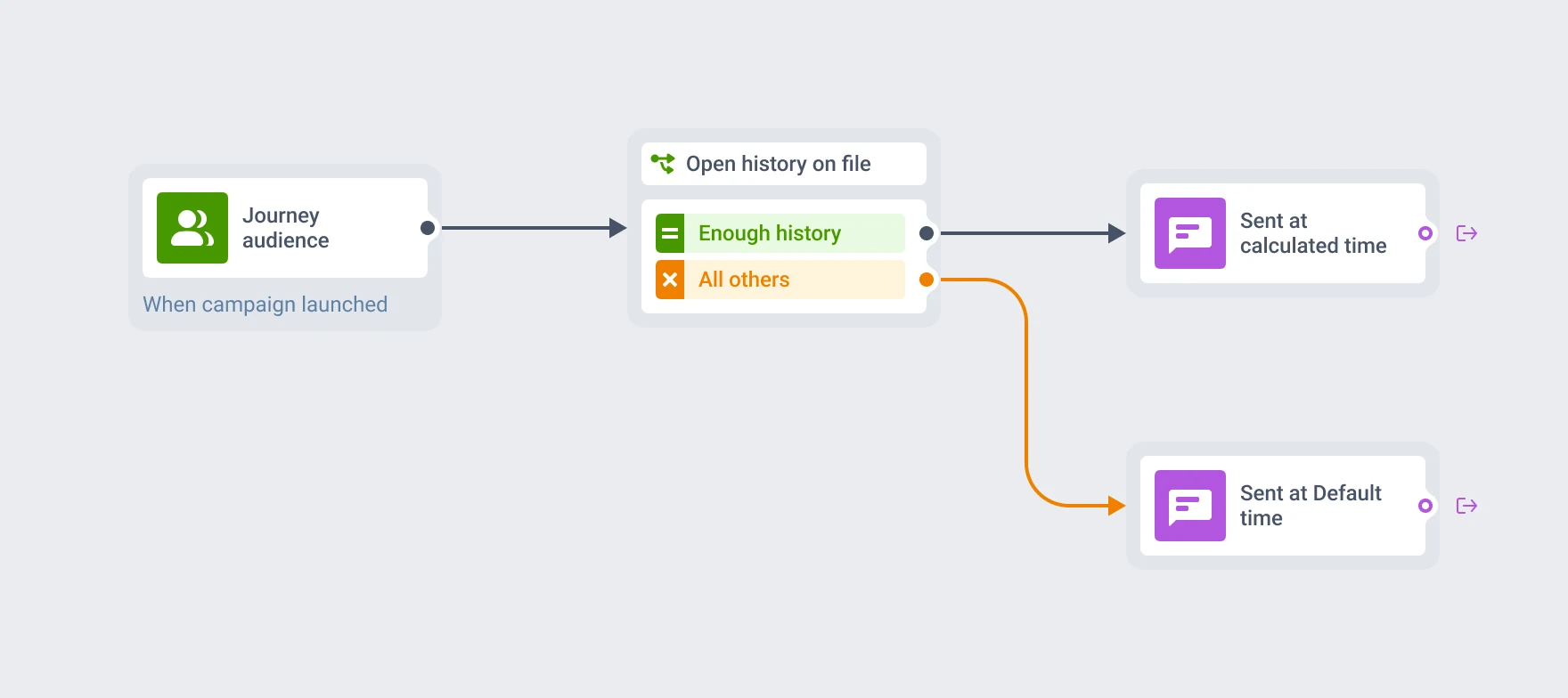 Journey canvas where the audience enters a split on open history: recipients with enough history get the push at the calculated hour, everyone else gets it at the Default time