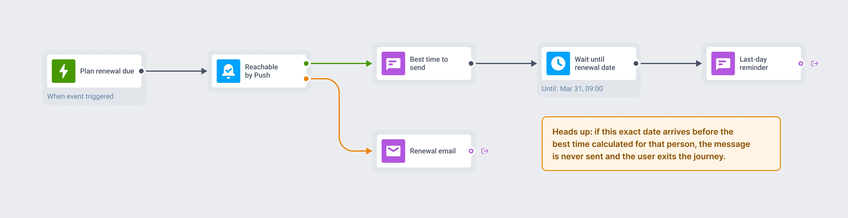 Journey canvas where a Plan renewal due trigger runs a Reachability check: reachable users get a push with Best time to send, then a Time Delay set to an exact date and a final push, while unreachable users get an email instead, with a callout warning that the send is skipped when that exact date falls before the calculated best time