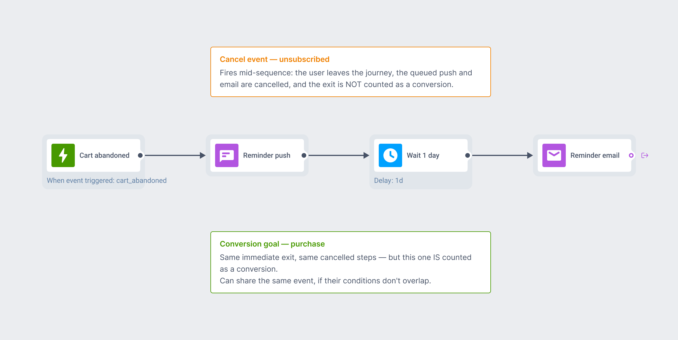Customer Journey डायग्राम: एक रिमाइंडर सीक्वेंस जिसमें unsubscribed को cancel event सेट किया गया है जो यूज़र को हटाता है और पेंडिंग स्टेप्स कैंसल करता है, साथ में एक purchase इवेंट जिसे conversion goal सेट किया गया है