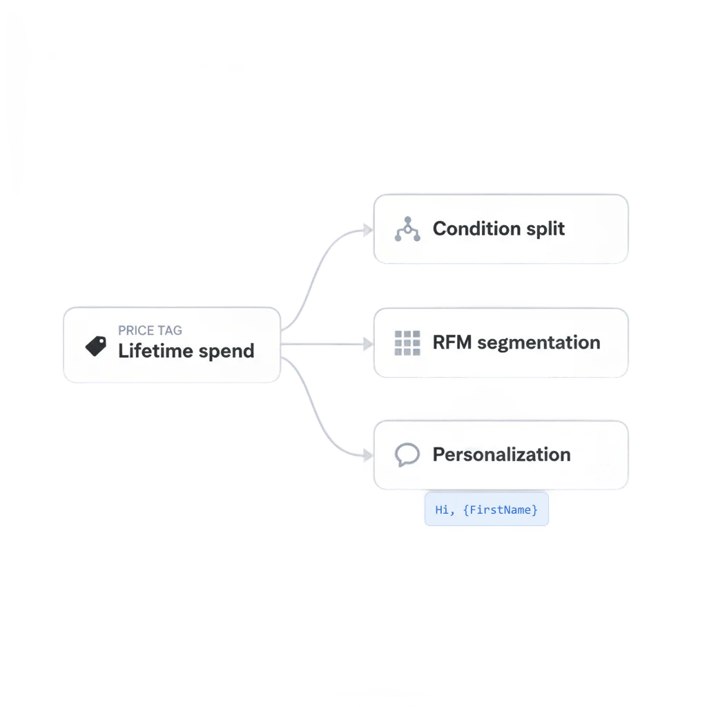 Diagram showing a Price tag feeding a Condition split branch, an RFM segmentation score, and a personalized message placeholder