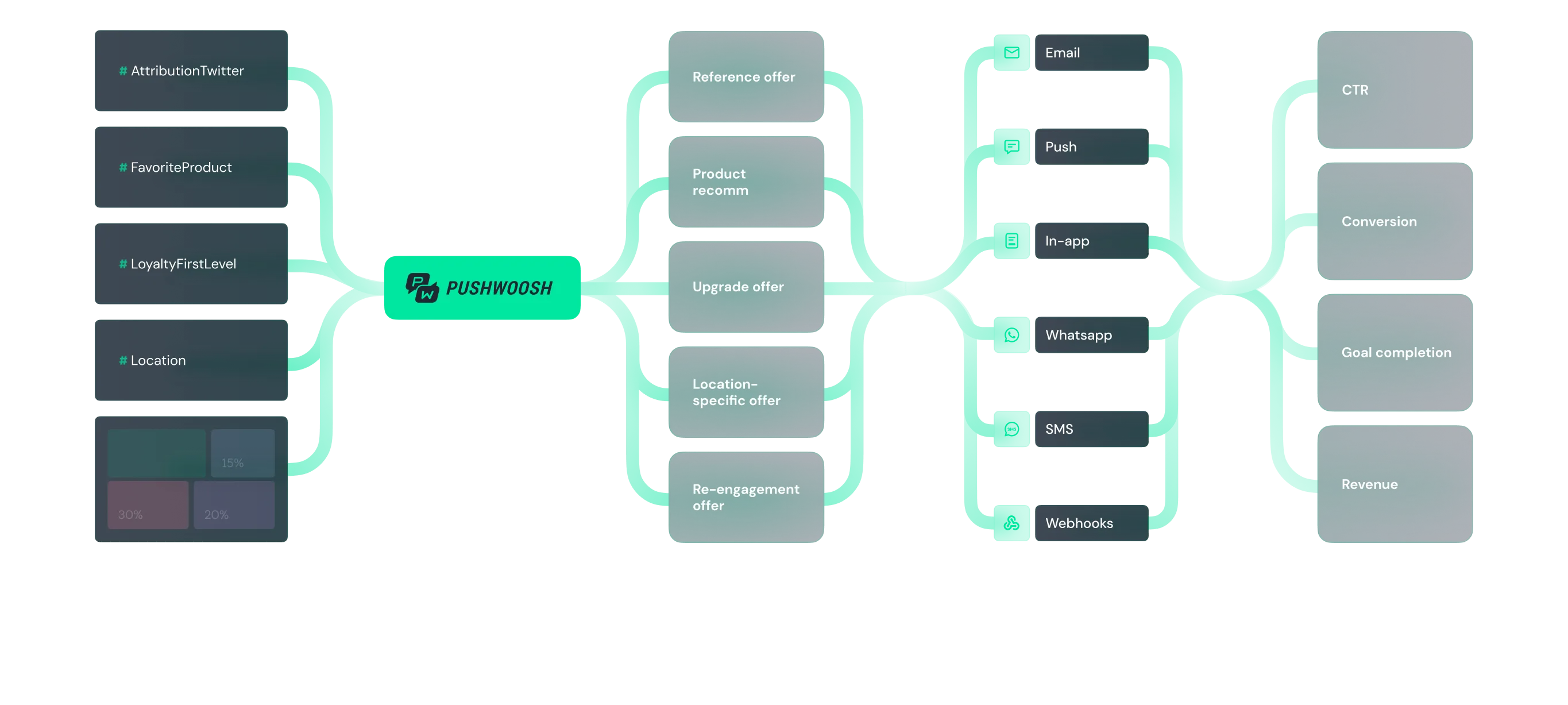 Schema der Customer Data Platform von Pushwoosh