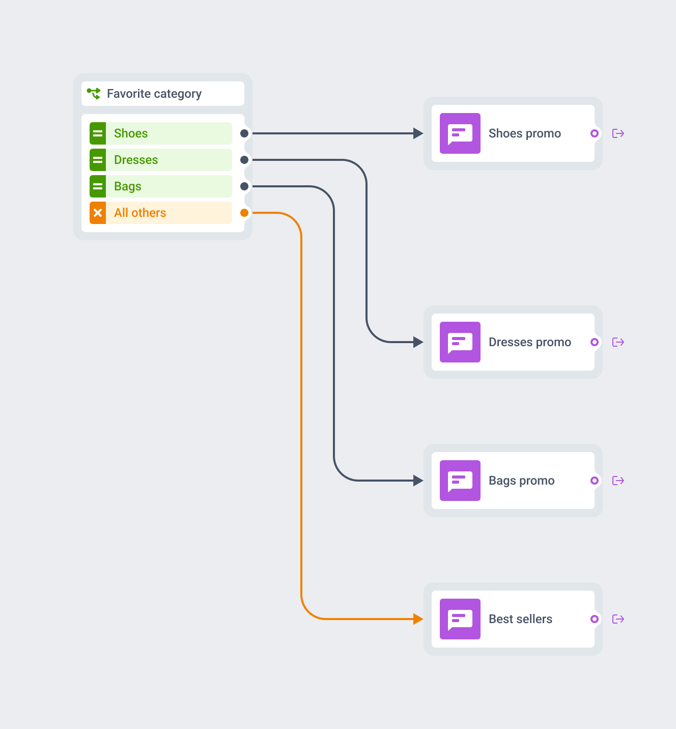Холст Customer Journey с элементом Condition split, тремя ветками по тегу и веткой All other users