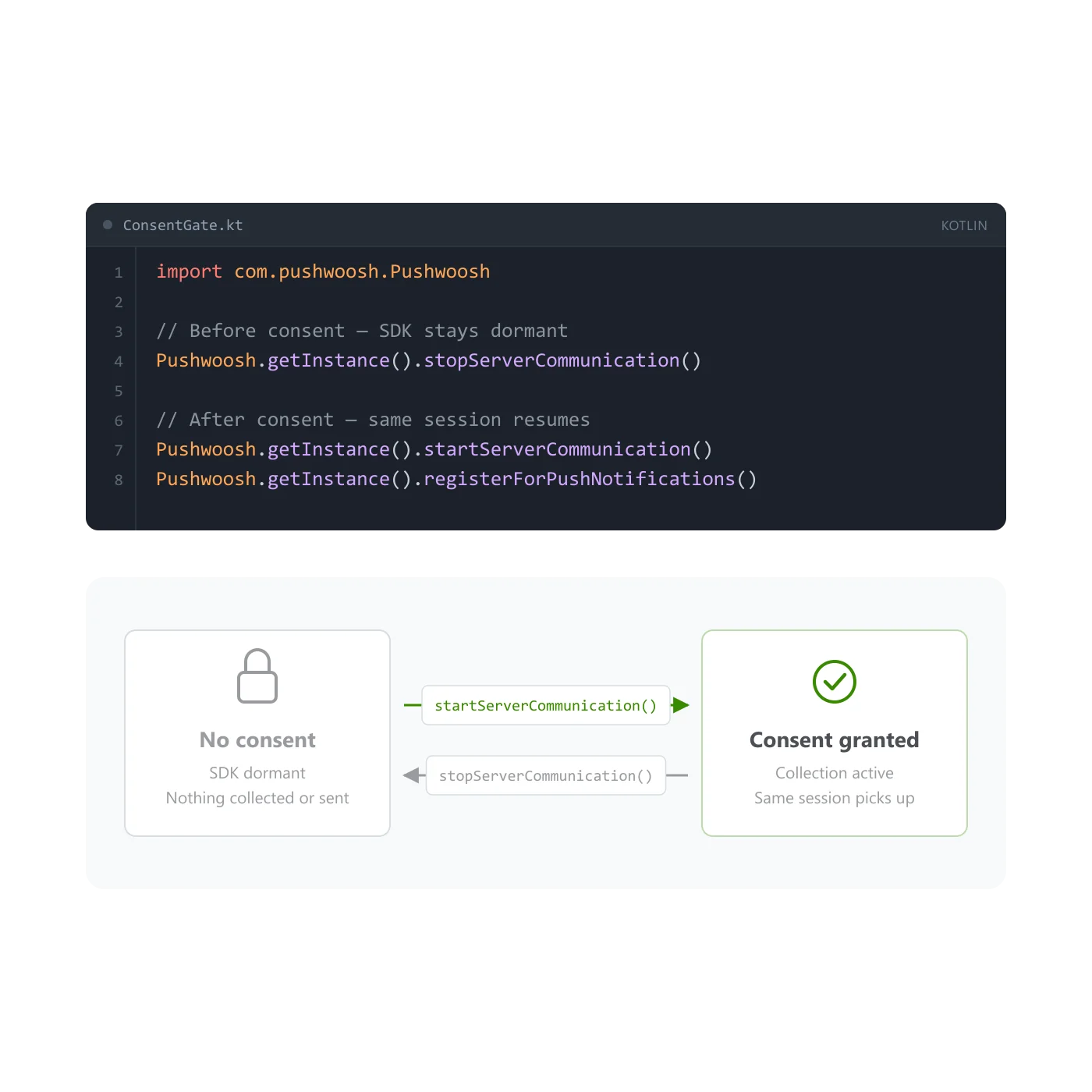 Code editor showing platform-specific SDK calls next to a state diagram of dormant versus active data collection