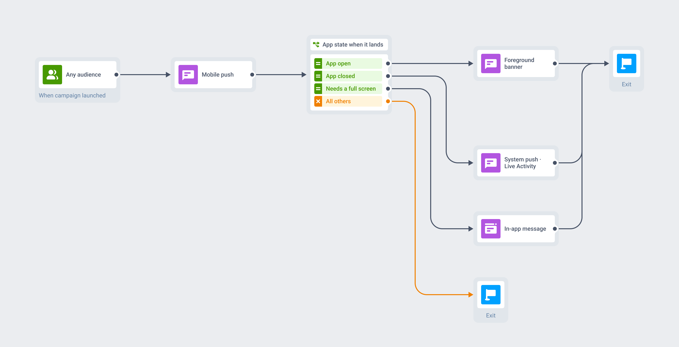 Diagram: one Customer Journey and one customer profile sending a single mobile push, which fans out by app state into a system banner and a Live Activity when the app is closed, a branded foreground banner when the app is open, and an in-app message when the moment needs a full screen