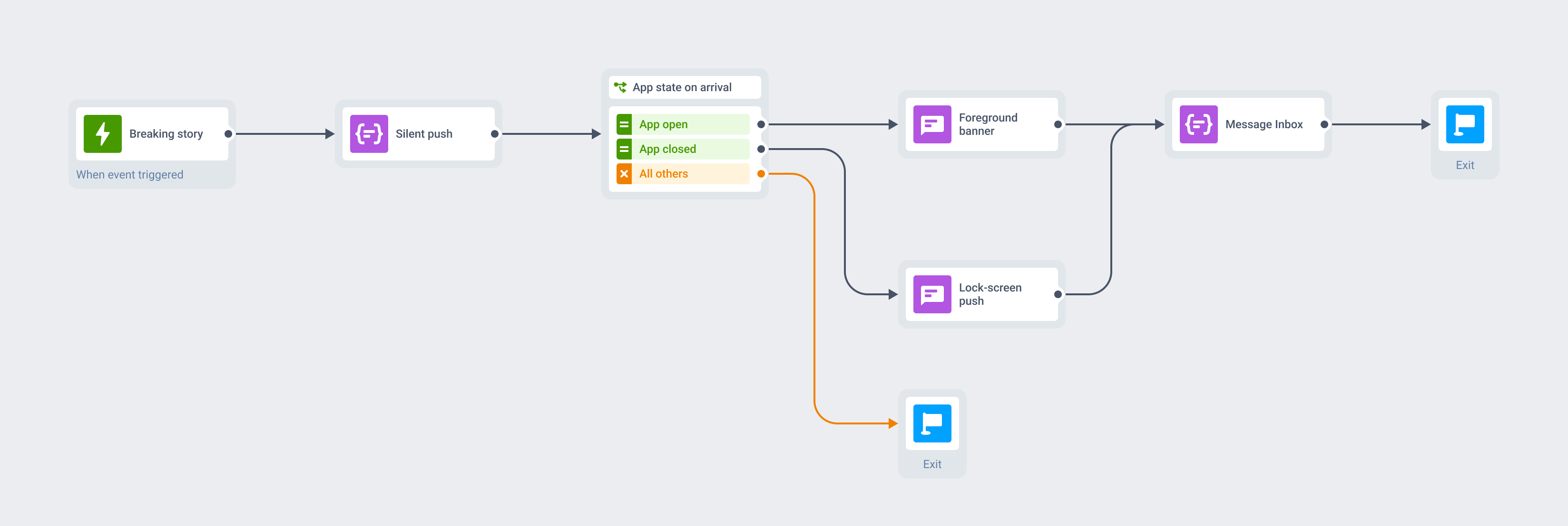 Customer Journey strip for a news app: a breaking-story event, a faded silent push prefetching the article in the background, then a split by app state into a lock-screen system push for closed-app readers and a branded Liquid Glass foreground banner for readers already in the app, both converging on the article screen and on Message Inbox