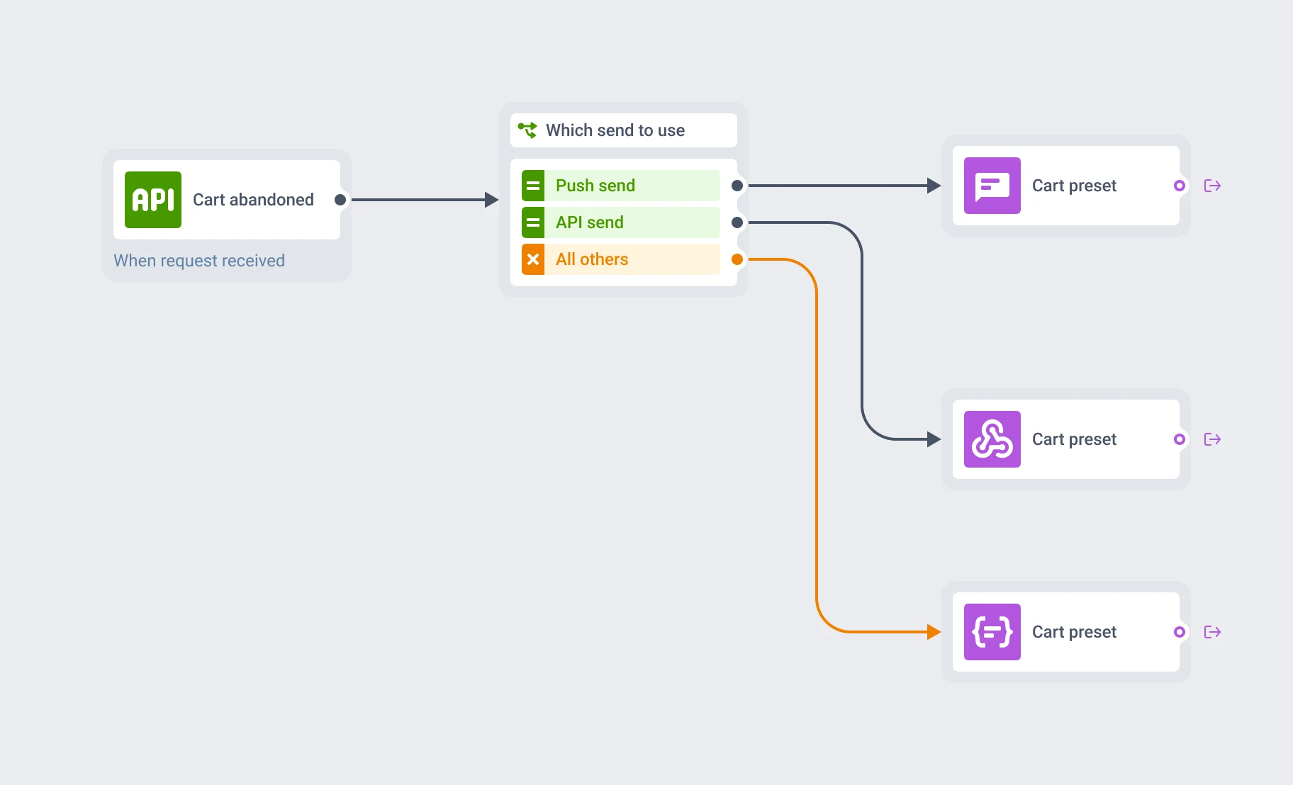 Customer Journey Builder canvas where an API-triggered entry point splits into three branches, each sending the same Cart preset through a different element: a push notification, a webhook and a Data to App step