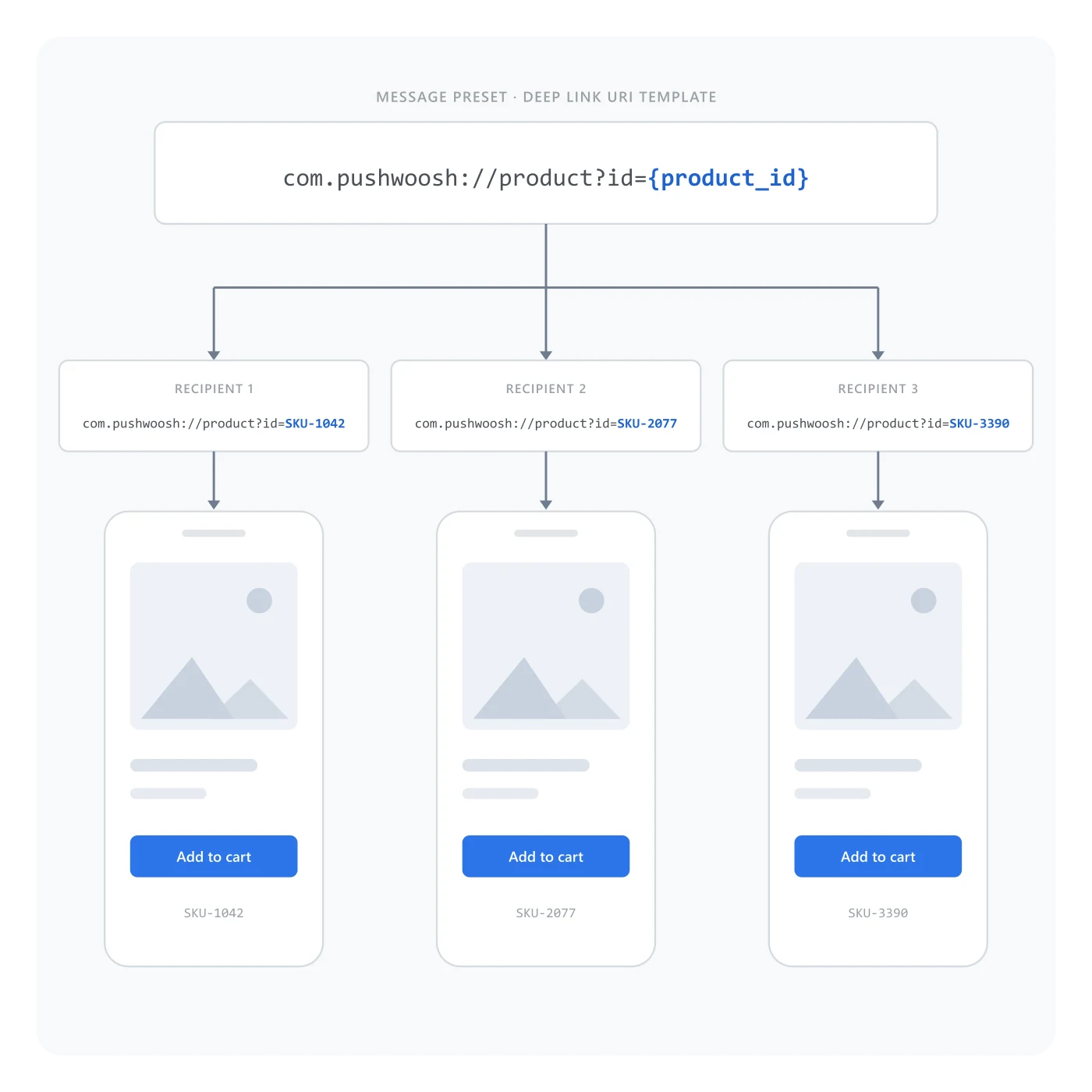 Diagram showing a message preset's deep link URI template with a placeholder token being filled in with a specific product ID for three different recipients, each opening a different screen in the app