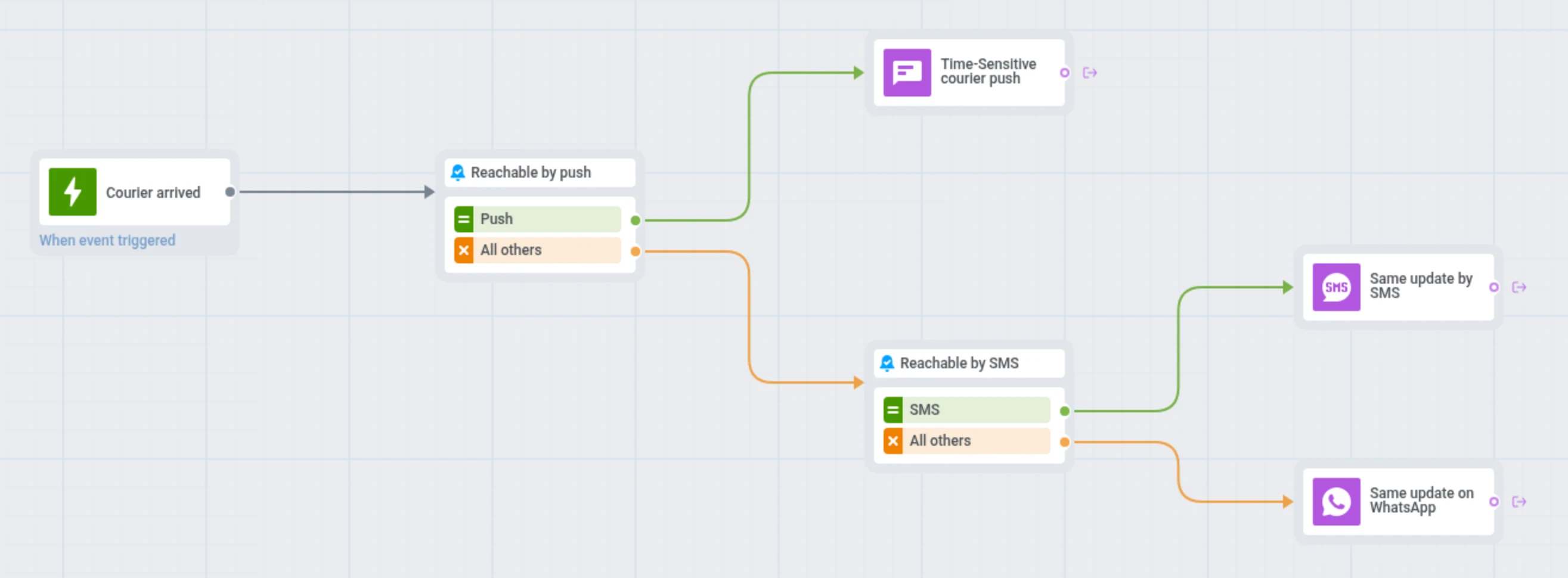 Order updates across push, SMS and WhatsApp in one journey
