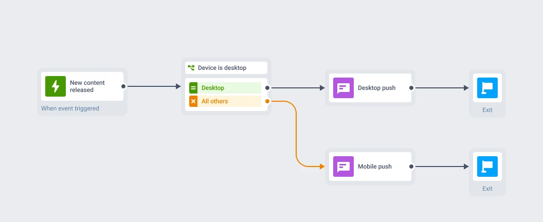Customer Journey canvas branching a desktop device into a desktop push with a mobile push fallback