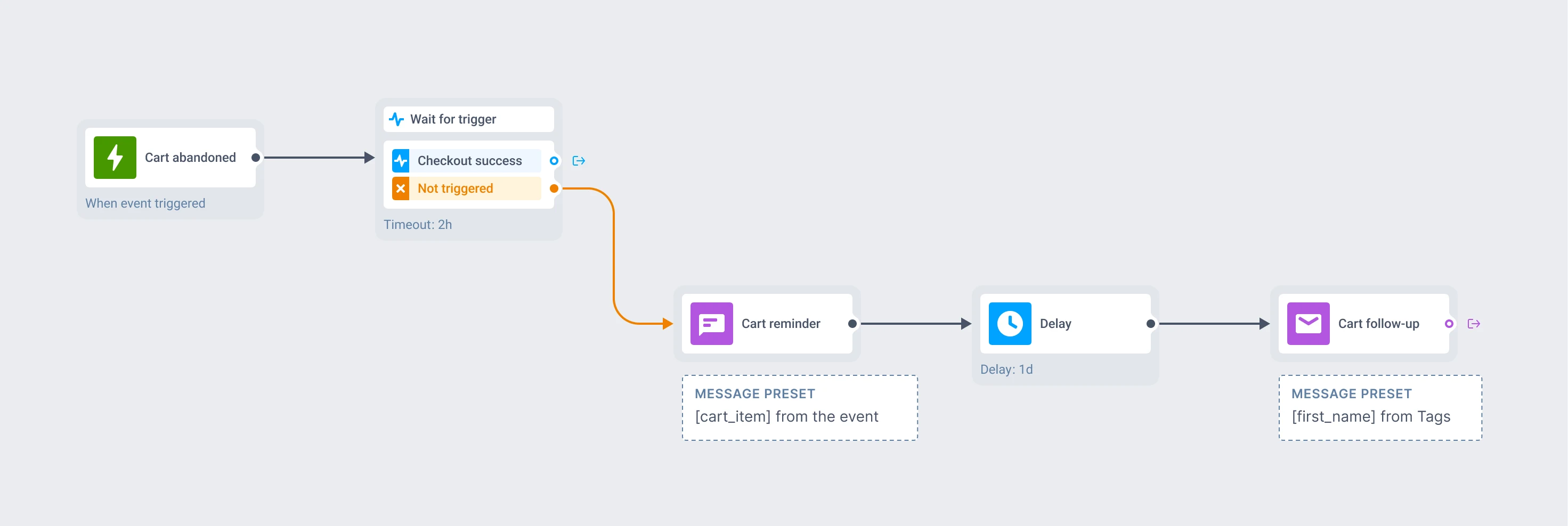 Journey canvas: a Cart abandoned trigger feeds a Wait for Trigger element; users with no Checkout success within 2 hours get a Cart reminder push, then a Cart follow-up email after a 1-day delay, with notes showing the message presets fill [cart_item] from the event and [first_name] from Tags