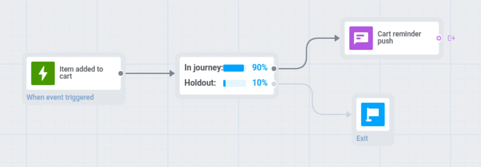 Control group lift report for an ecommerce campaign