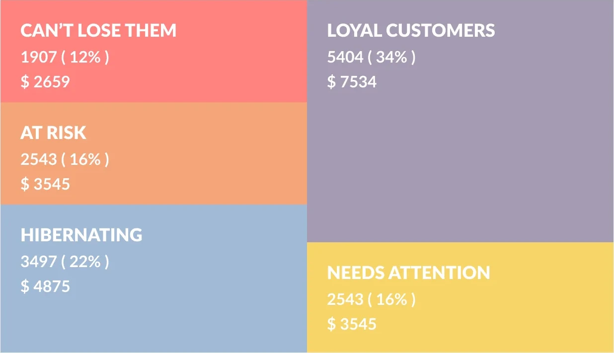 RFM segmentation for online stores