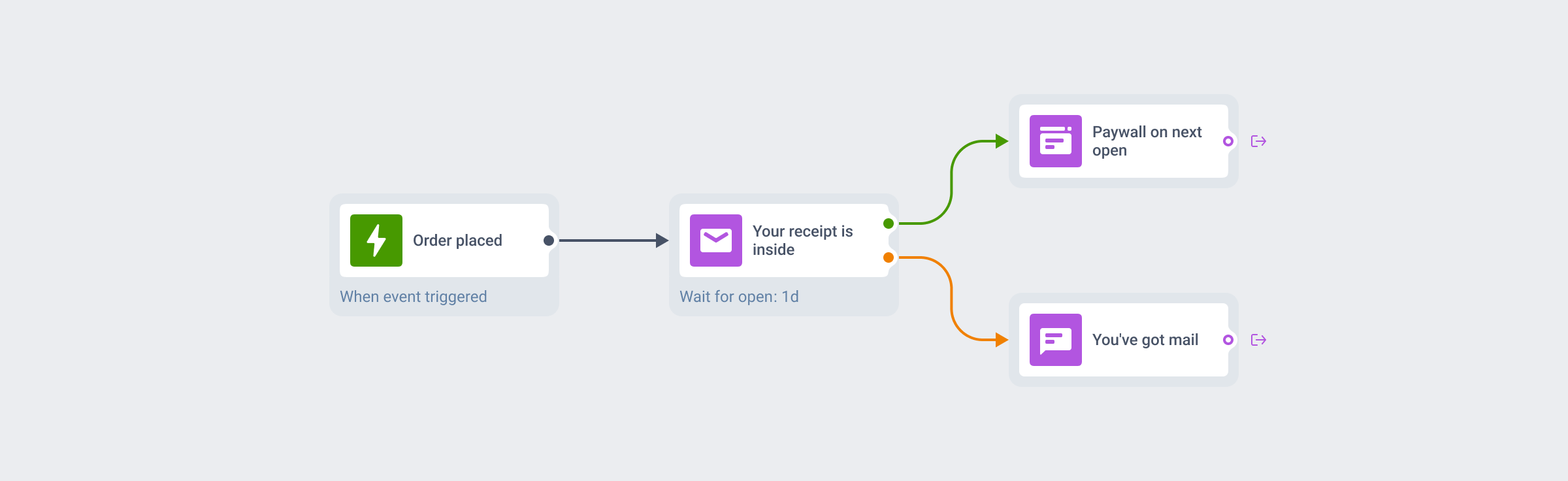 Customer Journey with an email node between push and SMS nodes and a reachability fallback split