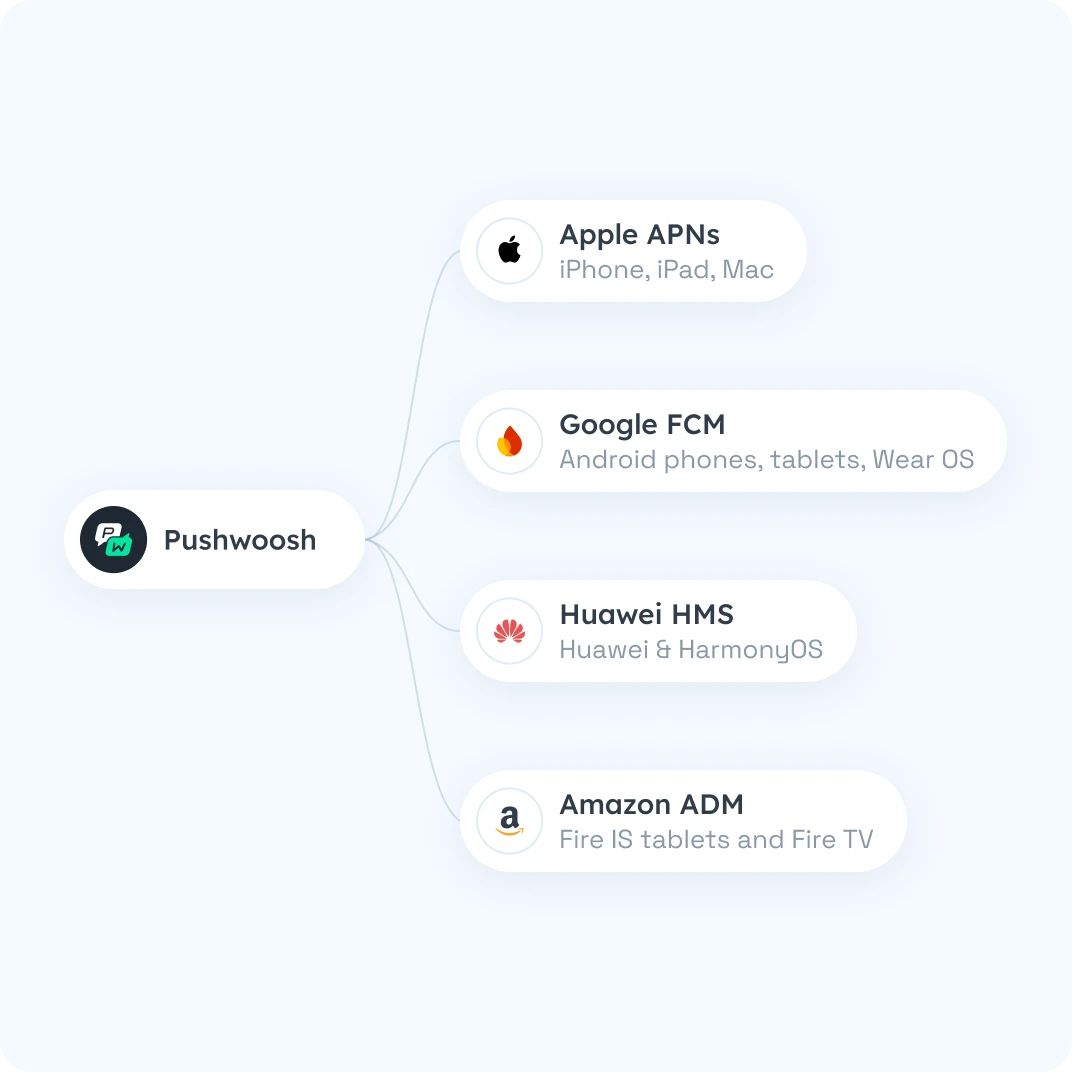 iOS、Android、Huawei HMS、Amazon Fire OSデバイスへのプッシュ通知配信