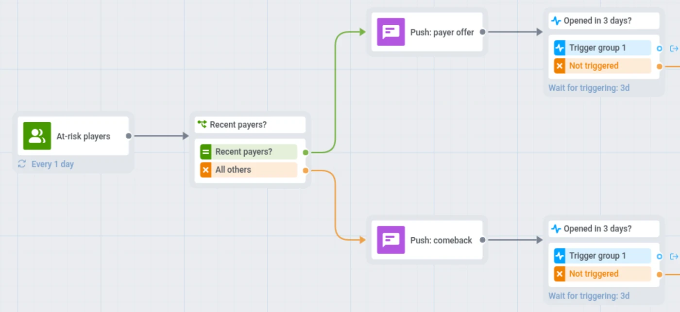 Customer journey for a live-service game handling in-game events at scale