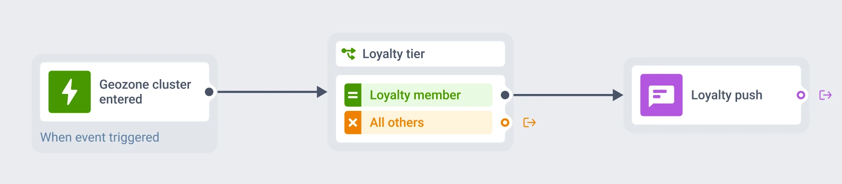 Flow diagram showing a shopper entering a geozone cluster, a segment condition checking loyalty tier, and a branch sending a push versus no send
