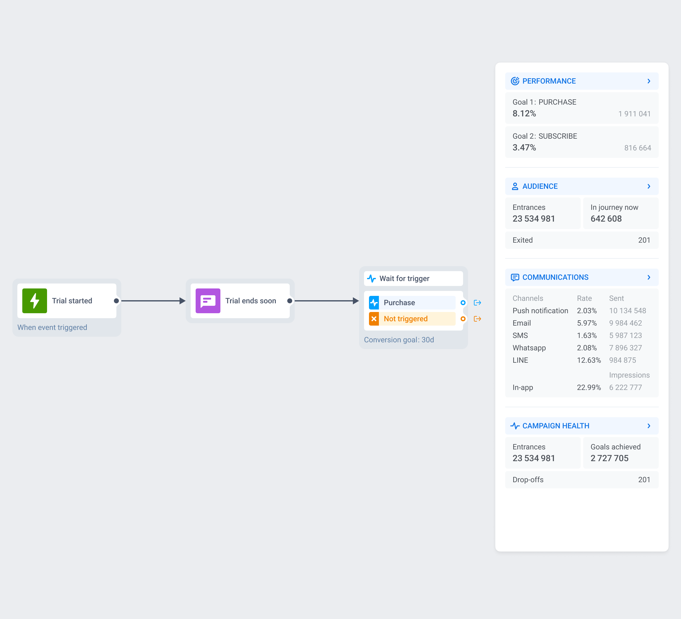 Customer Journey canvas: a trial journey ending on a purchase conversion goal with a 30-day window, beside the journey's Performance statistics showing two conversion goals and their conversion rates