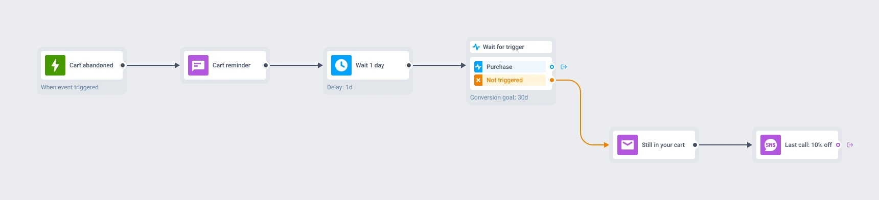 Journey diagram: a user reaches the purchase goal partway through a reminder sequence, End journey after this event is on, and the remaining steps are cancelled for that user