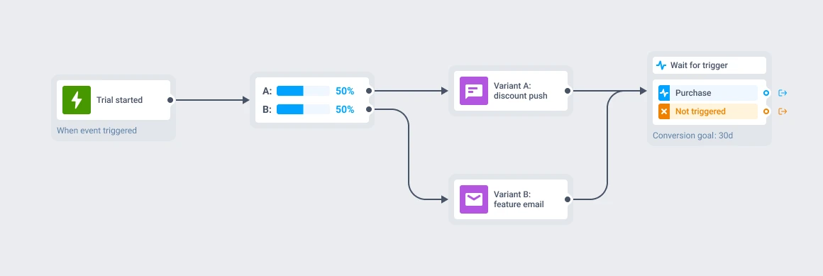Journey diagram: an A/B/n split element with two message variants both feeding into the same conversion goal, which highlights the branch with the higher conversion rate as the winner