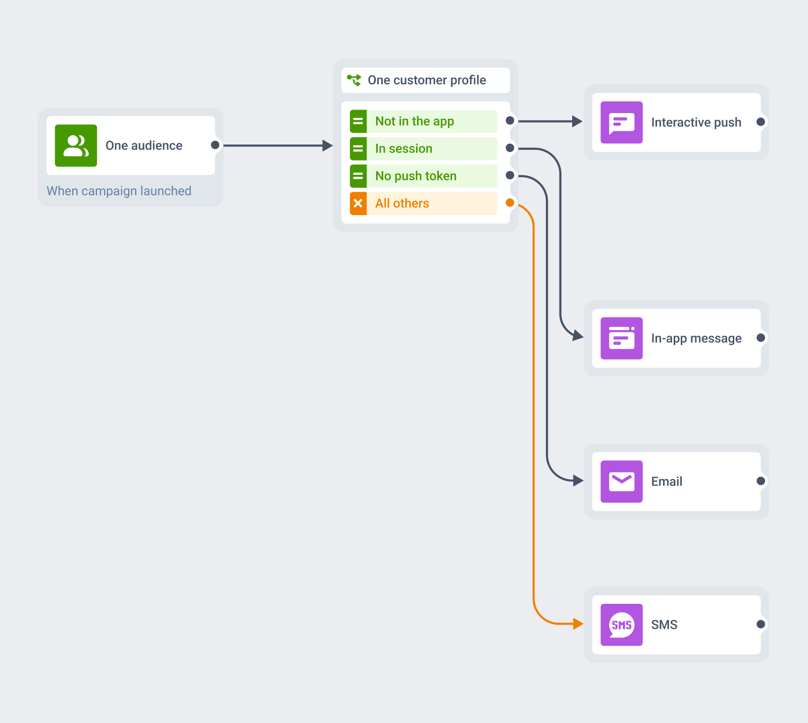 Customer Journey diagram: one audience and one customer profile splitting on context into an interactive push for users who are not in the app, an in-app message in session, email where there is no push token, and SMS for everyone else, all converging on a single exit