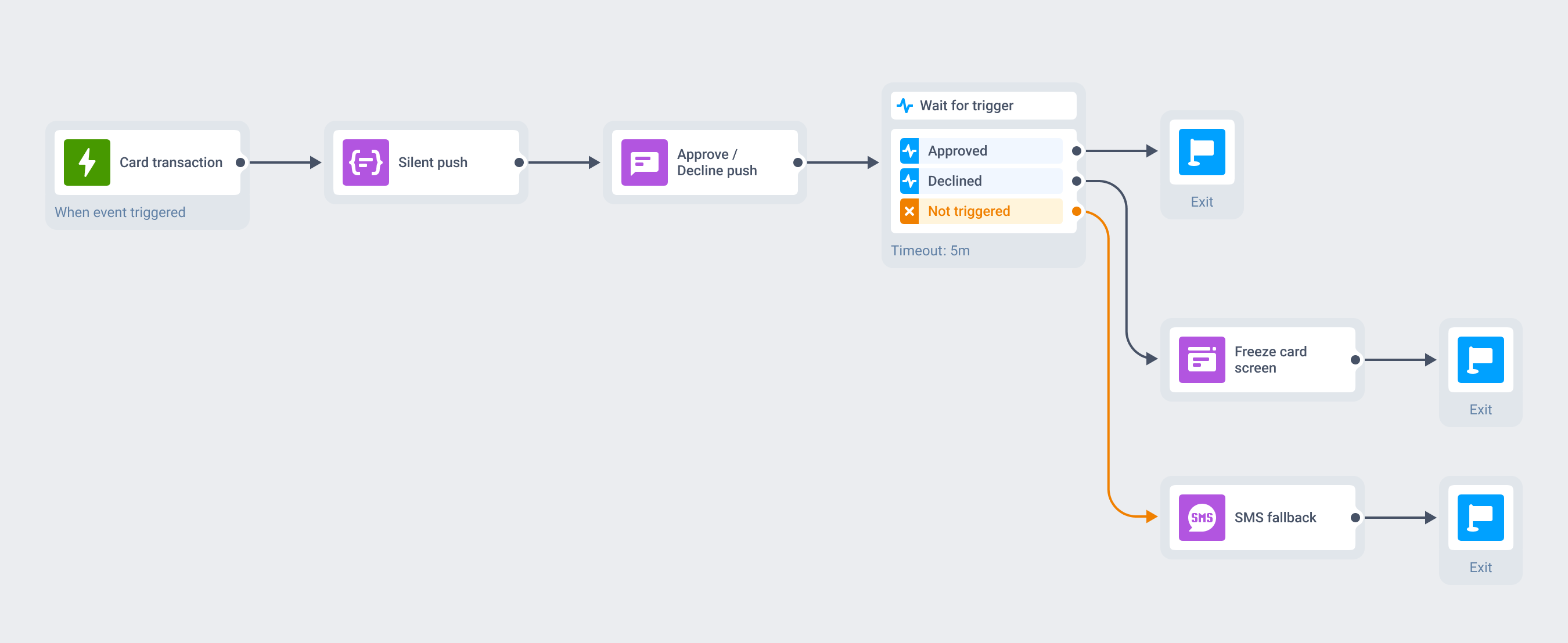 Customer Journey diagram: a card transaction event, a silent push that prefetches the transaction detail, an Approve and Decline push, then a wait-for-trigger with a five-minute timeout branching into an approved exit, a declined branch that opens the in-app card-freeze screen, and an SMS fallback when neither button is tapped