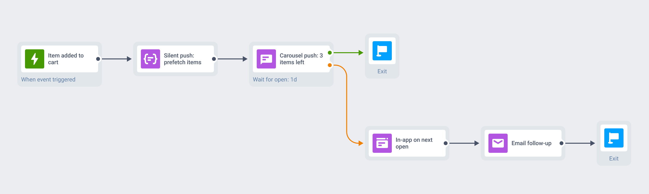 Customer Journey diagram in two rows: the top row runs from an add-to-cart trigger through a silent push that prefetches the product data to a carousel push carrying the three abandoned items, exiting when the push is opened; the bottom row picks up the not-opened branch with an in-app message on the next open, an email follow-up and an exit