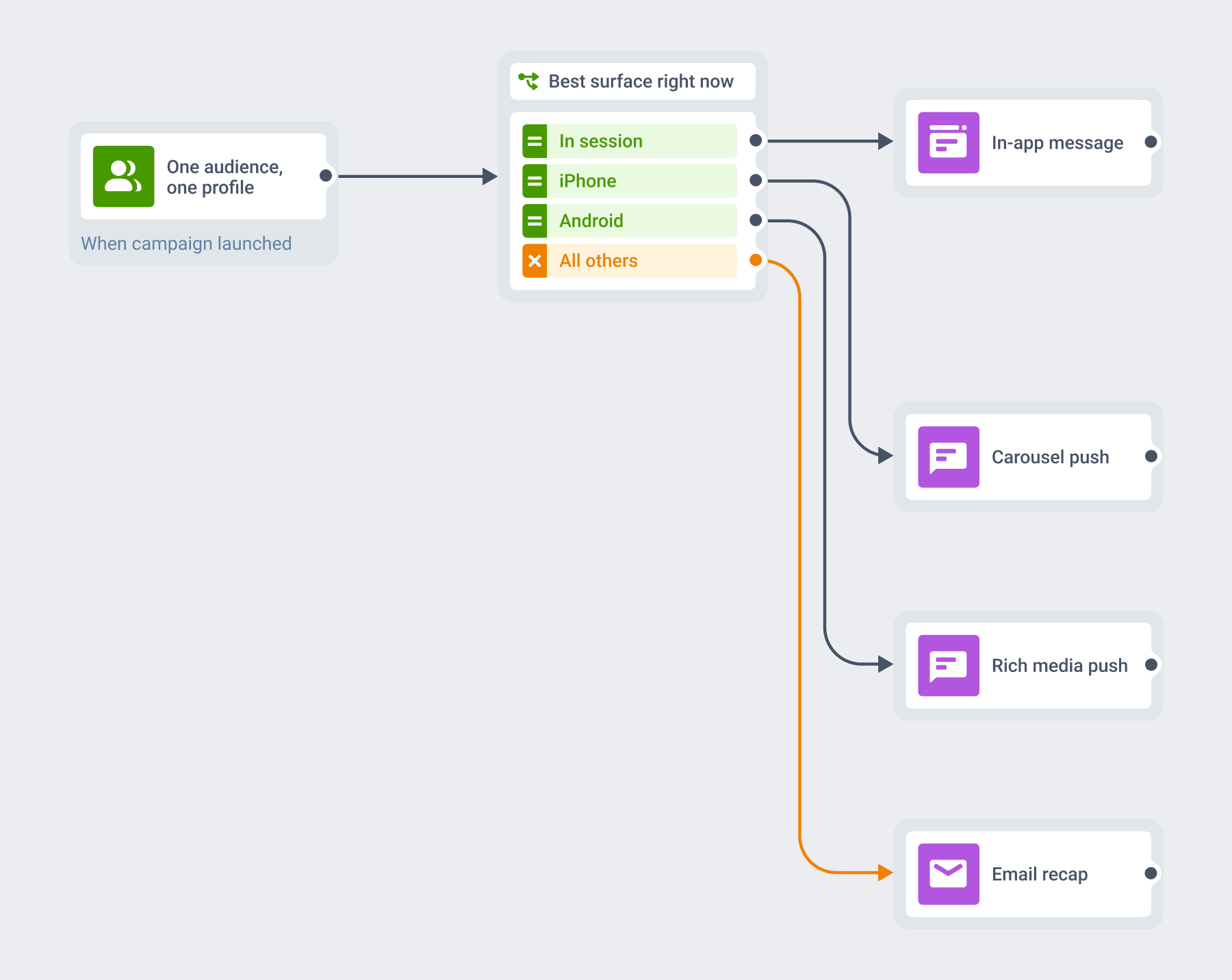Customer Journey diagram: one audience and one customer profile enter a condition split that routes each user to the surface that fits, sending an in-app message in session, a carousel push on iPhone, a rich media push on Android and an email recap to everyone else