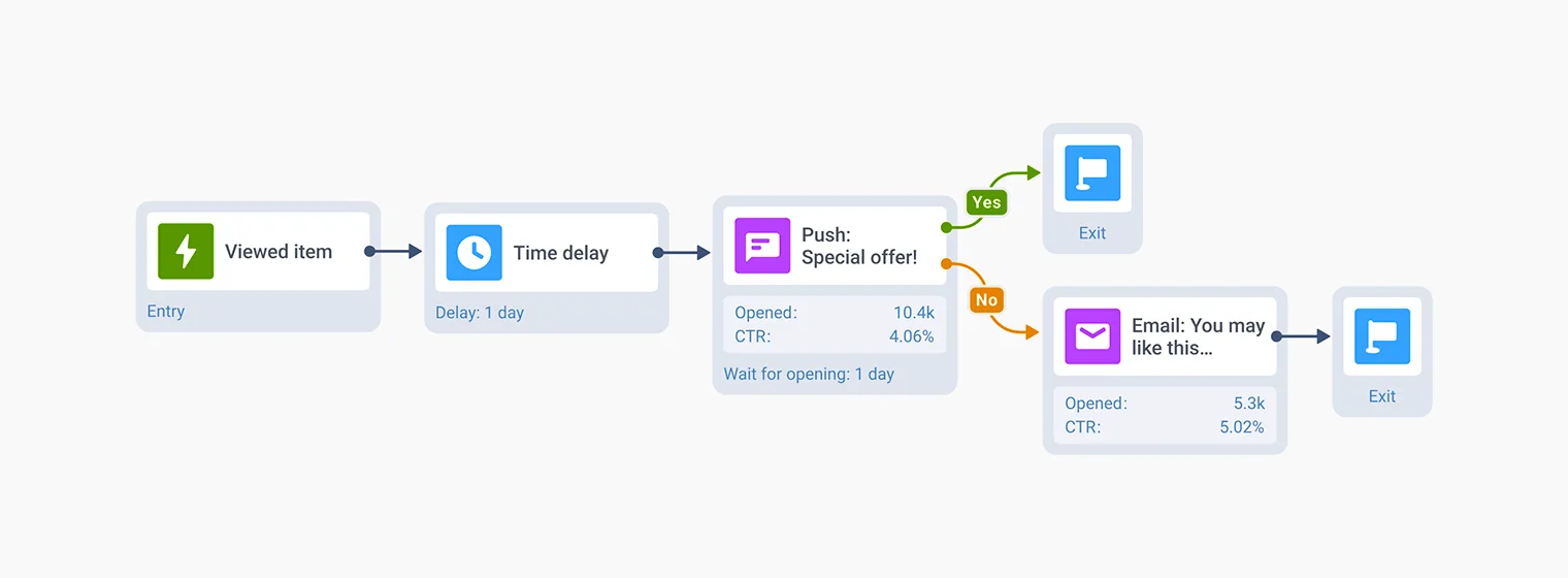 Customer Journey Builder para notificaciones push móviles