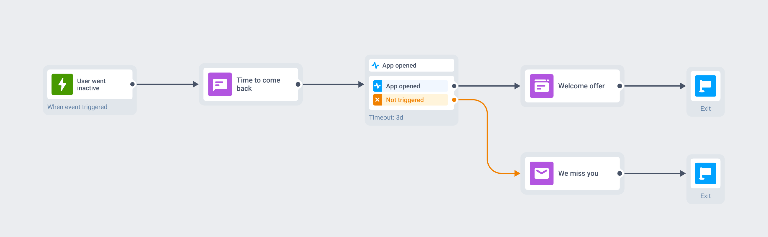 Journey: a push notification brings an inactive user back, an in-app welcome offer converts them in-session, with an email follow-up for those who didn't open the app