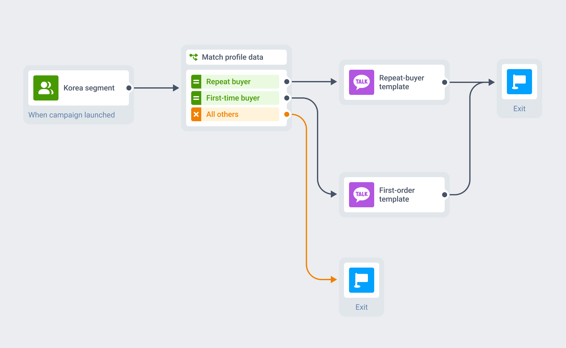 Pushwoosh journey: a Korea segment enters a condition split on profile data that routes repeat buyers and first-time buyers to their own approved Kakao templates and one shared exit, while all others exit without a message