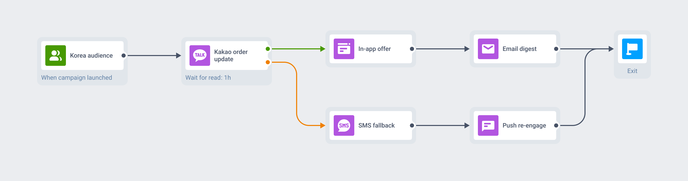 Pushwoosh journey running one Korea audience across five channels: a Kakao order update continues to an in-app offer and an email digest when read, and falls back to SMS and a push re-engage when not read, with both paths converging on one exit