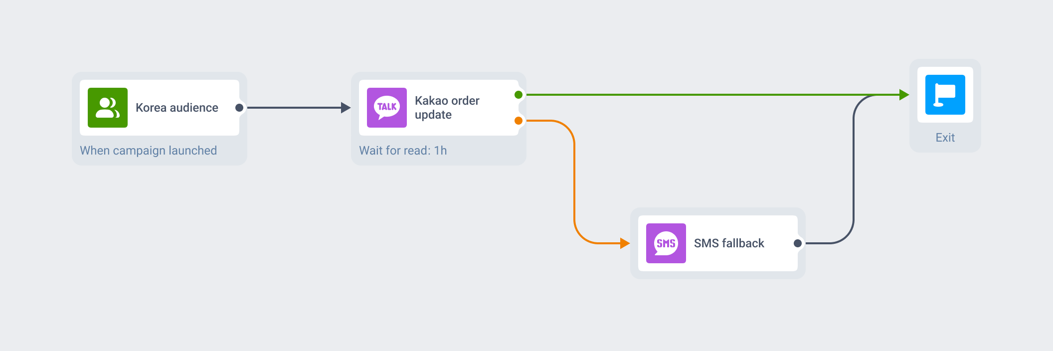 Pushwoosh journey: a Korea audience entry feeds a Kakao order update that waits an hour for a read, exits on the read branch, and falls back to SMS on the not-read branch before rejoining the same exit
