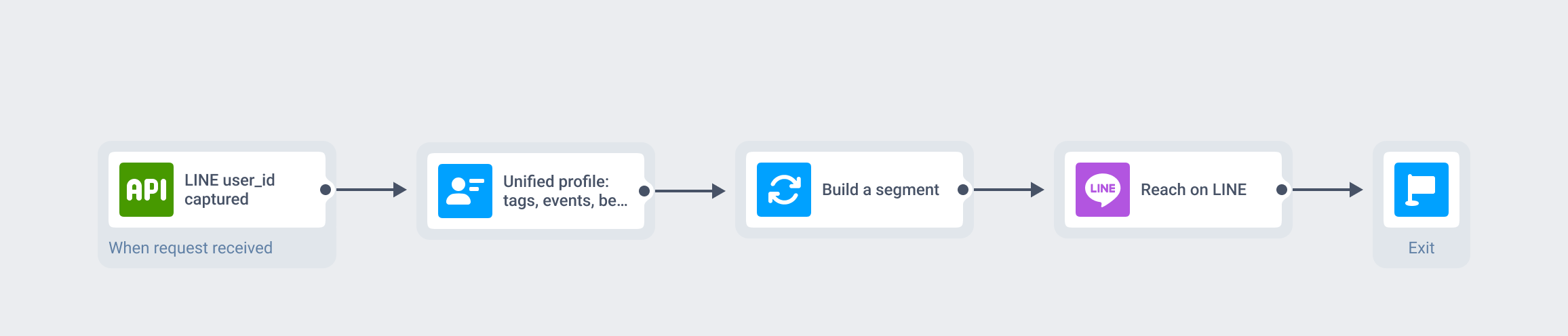 LINE user_id flowing into a unified Pushwoosh profile, then a segment, then a LINE message