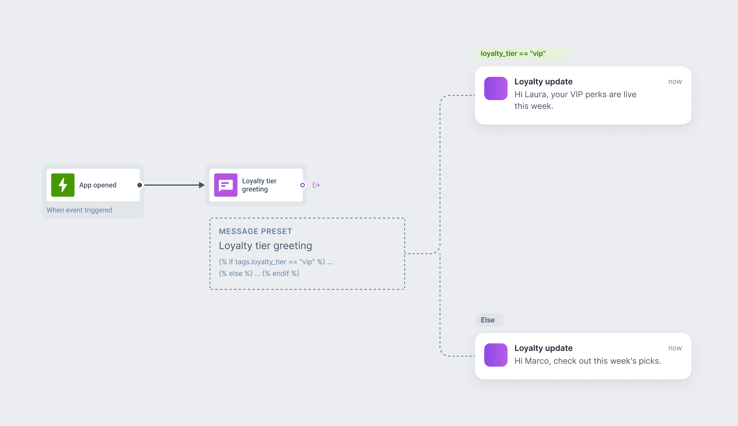 Customer Journey canvas: a send push step referencing a preset with a Liquid condition, with two rendered push previews branching from the same step — one VIP-tier message and one standard message for two different recipients