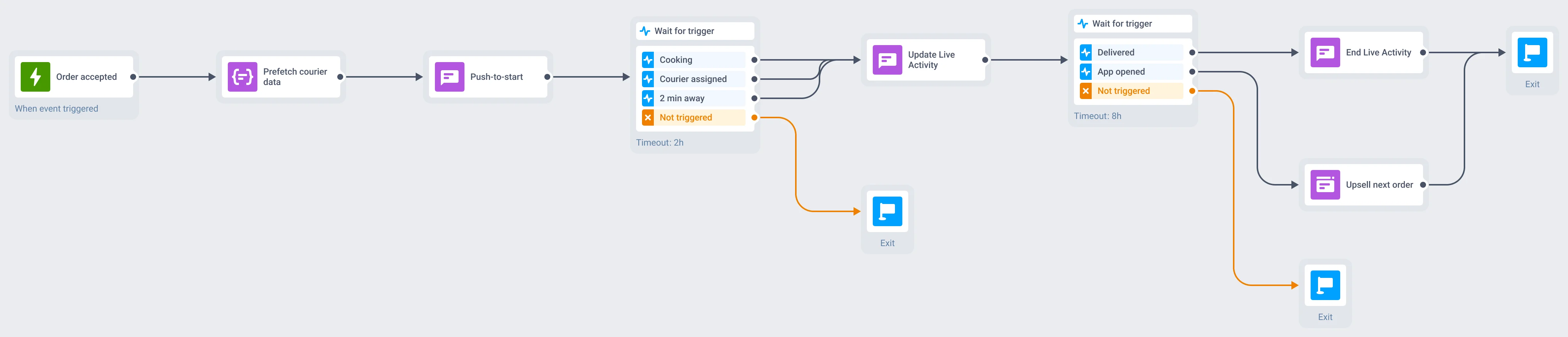 Customer Journey diagram: an order-accepted trigger, a silent push prefetching courier data, push-to-start opening a Live Activity, update calls for cooking, courier assigned and two minutes away, an in-app upsell branch, and an end call closing the activity on delivery