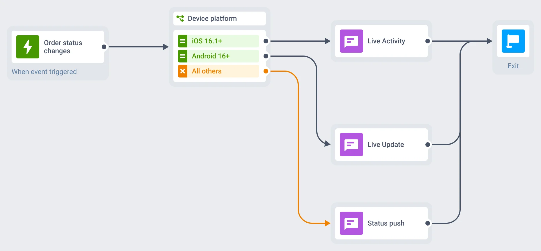 Customer Journey diagram: an order-status trigger feeding a device check, a Live Activity for iOS 16.1 and above, a Live Update for Android 16 and above, and a standard status push for older devices, all converging on one exit