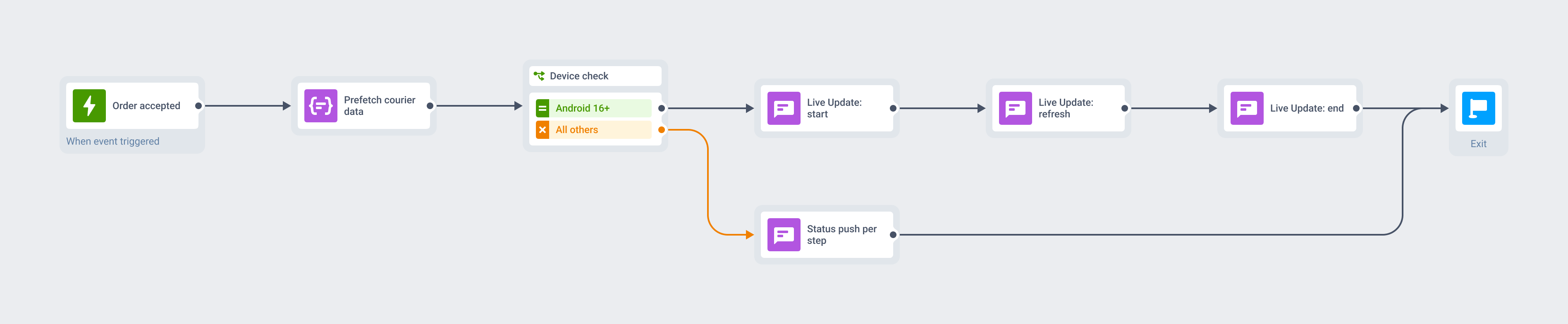 Customer Journey diagram: an order-accepted trigger, a silent push prefetching courier data, a device check, then Live Update start, refresh and end operations along the Android 16 branch, with a status push per step on the fallback branch, both ending at one exit
