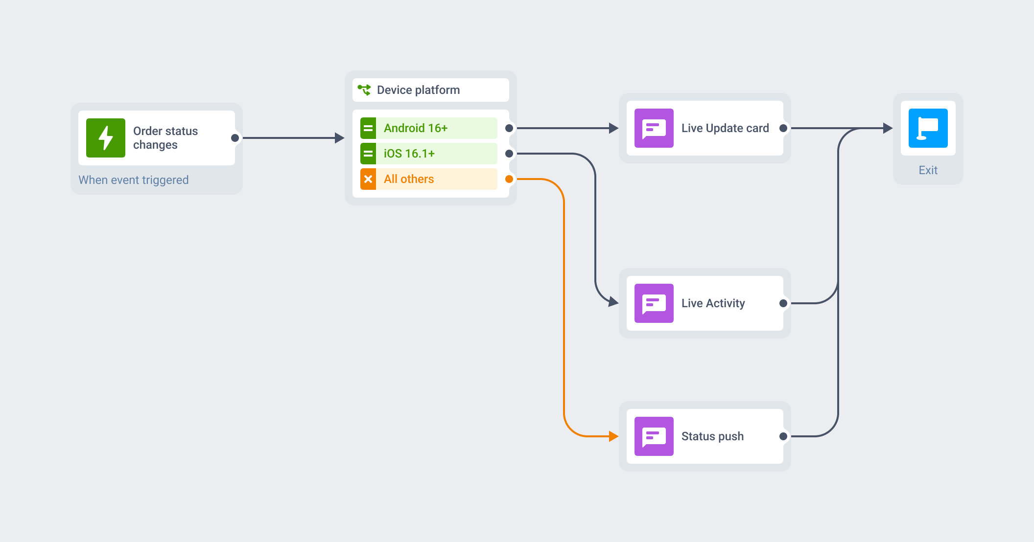 Customer Journey diagram: an order-status trigger feeding a device platform split into three branches, a Live Update card for Android 16 and above, a Live Activity for iOS 16.1 and above, and a standard status push for all other devices, all converging on one exit