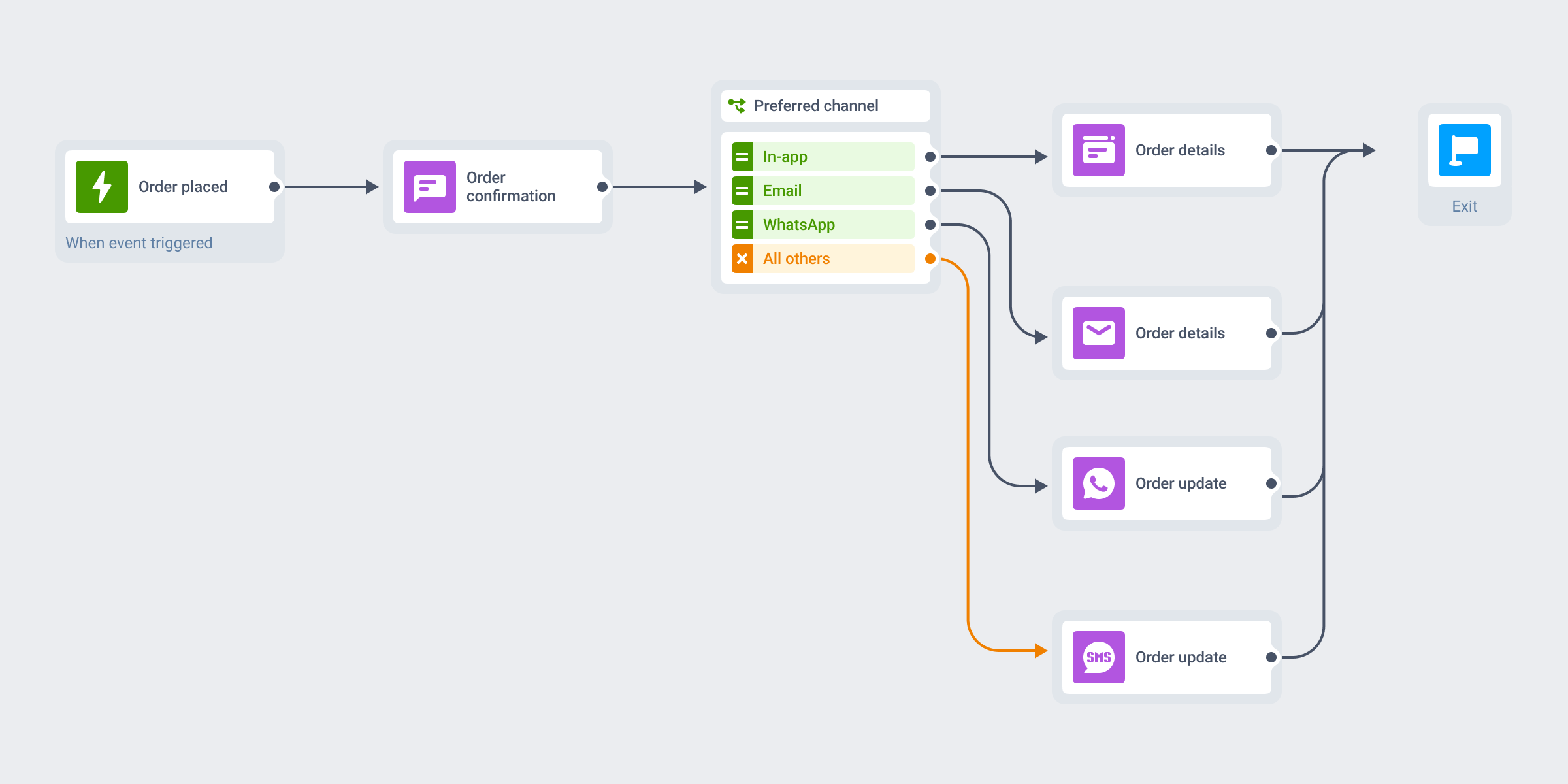 Customer journey canvas: an order-placed trigger sends an order confirmation push, then a preferred-channel split routes the follow-up to in-app, email, or WhatsApp, with SMS for everyone else, all converging on one exit
