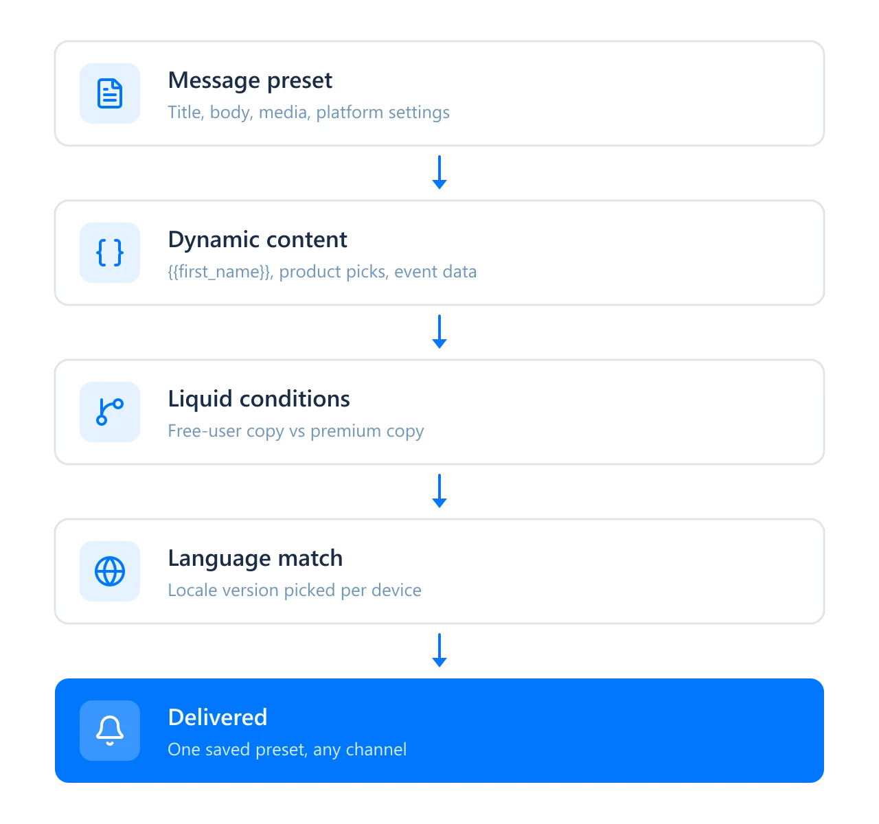 Diagramm, das zeigt, wie ein Nachrichten-Preset in dynamische Inhalts-Platzhalter, Liquid-Bedingungen und Sprachversionen einfließt, bevor es einen Kanal-Versand erreicht