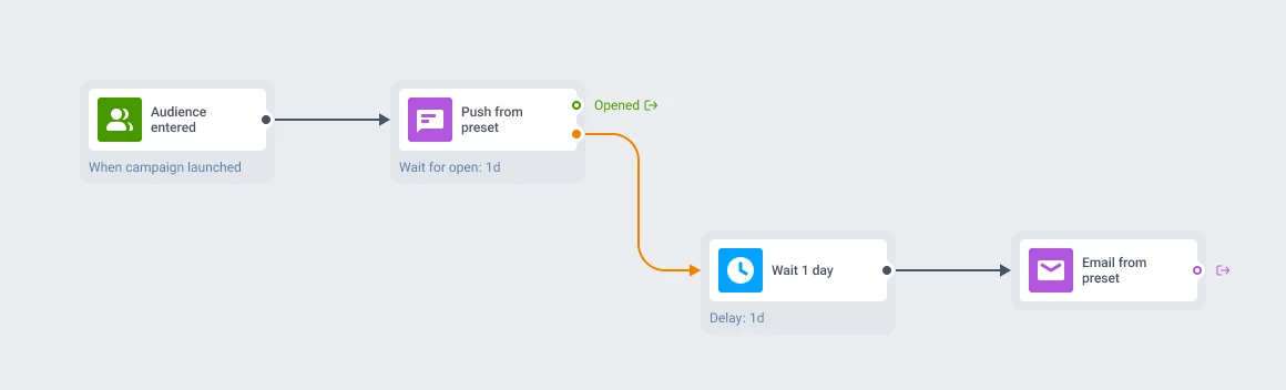 Journey-Canvas mit einem Push-Sendeschritt, der auf ein gespeichertes Preset statt auf Inline-Inhalt verweist