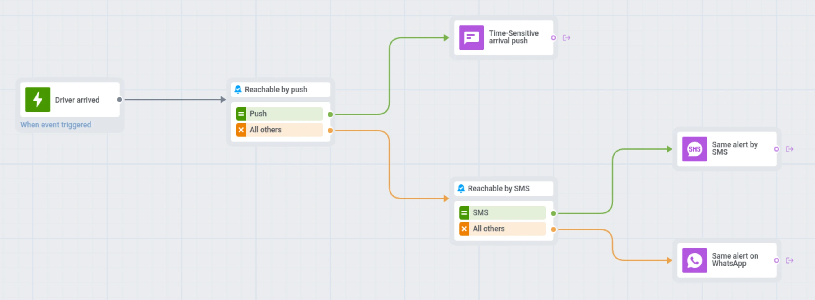Driver arrival alert across push, SMS and WhatsApp